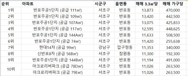 ◇올해 상반기 서울 아파트 평당 거래가격 순위 (단위: 만원) *자료: 직방