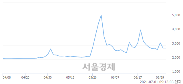 <코>유진스팩6호, 3.41% 오르며 체결강도 강세 지속(115%)