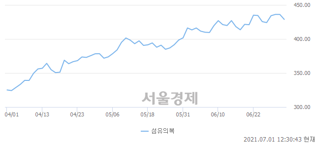 오후 12:30 현재 코스피는 40:60으로 매수우위, 매수강세 업종은 전기가스업(0.66%↓)