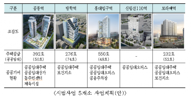 서울시, 역세권 활성화사업 확대…주택 공급·균형발전 목표