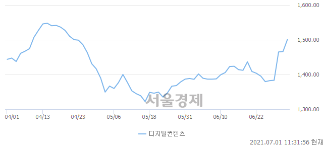 오전 11:31 현재 코스닥은 46:54으로 매수우위, 매도강세 업종은 기타 제조업(0.33%↑)