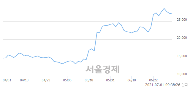 <코>선익시스템, 3.31% 오르며 체결강도 강세로 반전(119%)