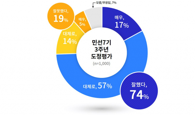 민선 7기 경기도 3주년…경기도민 74% '잘했다'