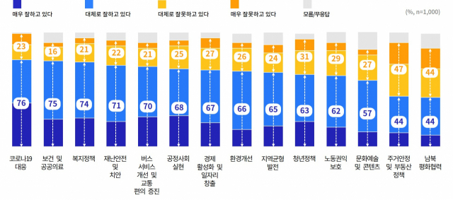 민선 7기 경기도 3주년…경기도민 74% '잘했다'