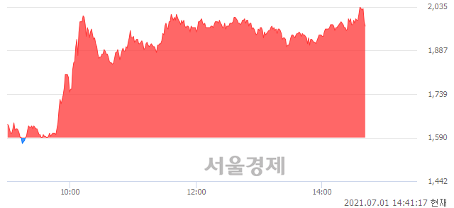 <코>솔고바이오, 상한가 진입.. +29.87% ↑
