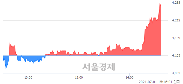 <코>뉴인텍, 매도잔량 503% 급증