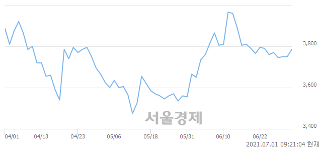 <유>엘브이엠씨홀딩스, 매수잔량 504% 급증