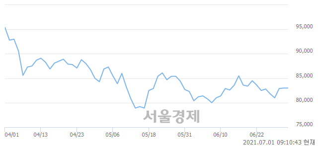 <유>더존비즈온, 3.98% 오르며 체결강도 강세로 반전(304%)