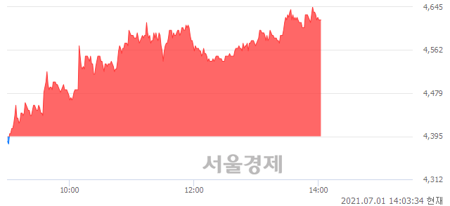 <코>웰크론한텍, 5.12% 오르며 체결강도 강세 지속(130%)