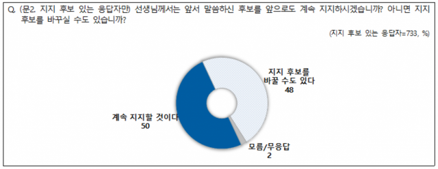 ‘대선 출마’ 윤석열 지지율 21%…이재명 27%로 1위 유지