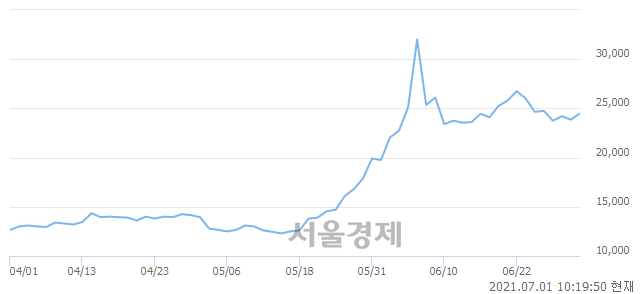 <유>두산중공업, 3.56% 오르며 체결강도 강세 지속(136%)