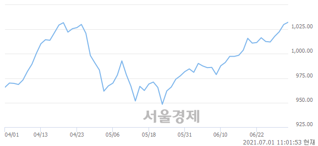 오전 11:01 현재 코스닥은 44:56으로 매수우위, 매도강세 업종은 기타 제조업(0.19%↑)