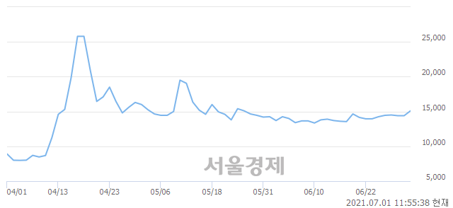 <유>유유제약1우, 전일 대비 8.68% 상승.. 일일회전율은 7.35% 기록