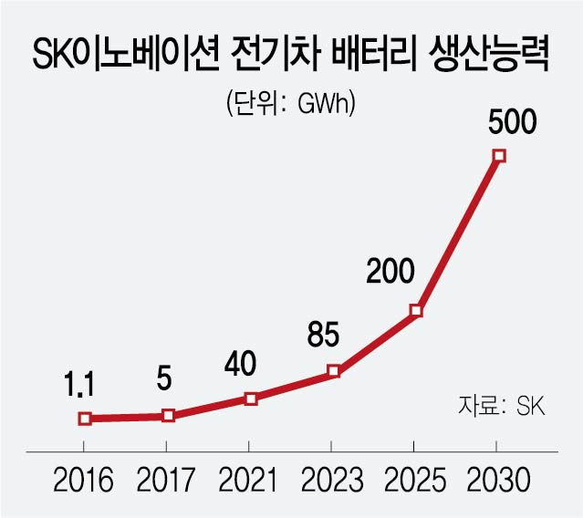 SK이노, 그린 사업에 5년간 30조 투입…2035년 '넷제로' 시대 연다