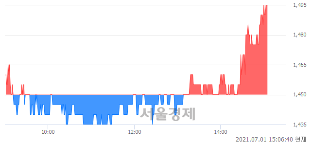 <코>스카이이앤엠, 3.10% 오르며 체결강도 강세 지속(221%)