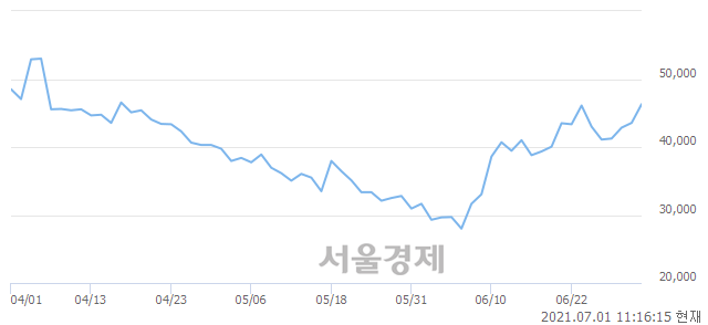 <코>티앤알바이오팹, 전일 대비 7.00% 상승.. 일일회전율은 1.84% 기록