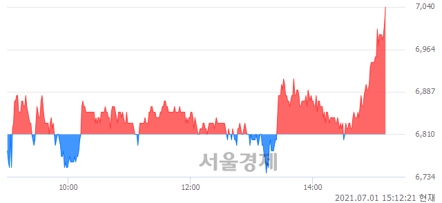 <코>한국선재, 3.38% 오르며 체결강도 강세로 반전(111%)
