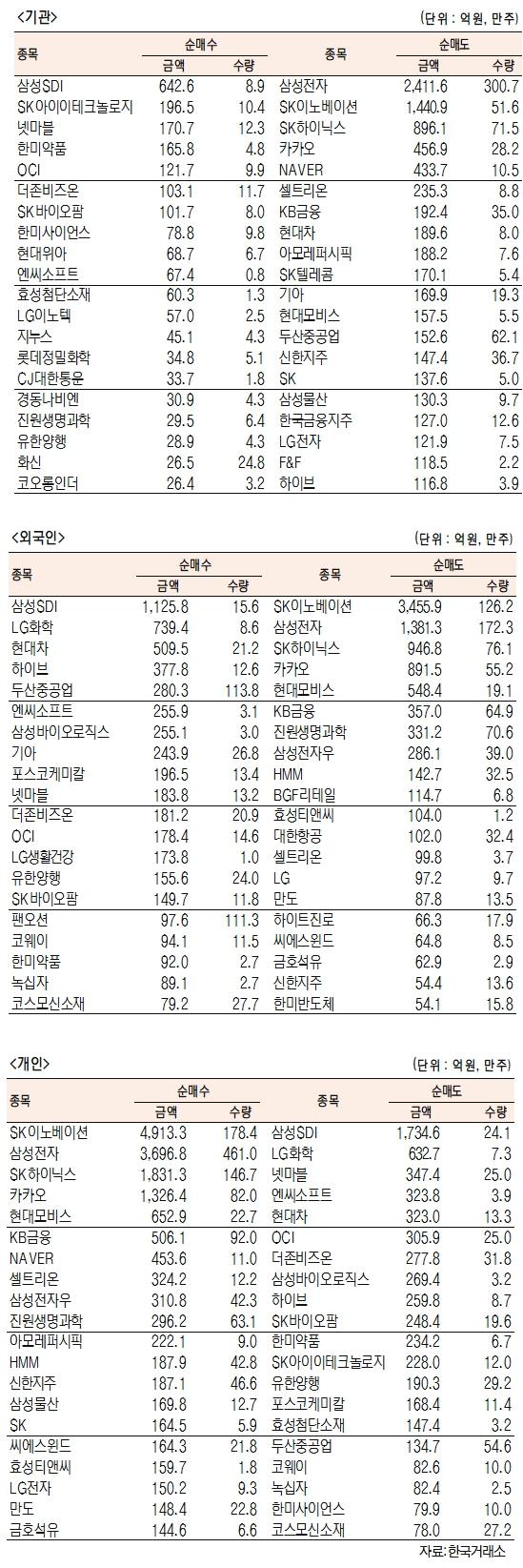 [표]유가증권 기관·외국인·개인 순매수·도 상위종목(7월 1일)