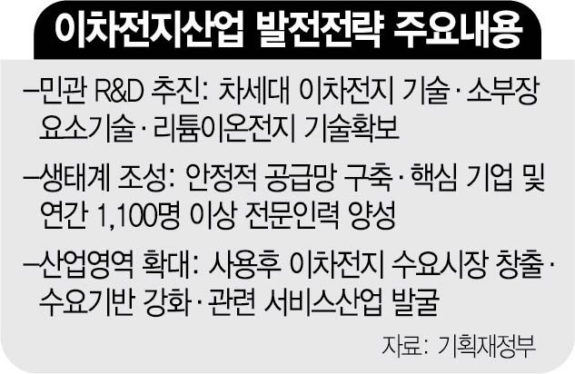 홍남기 '대규모 민관 R&D…차세대 2차전지 1등 되겠다'