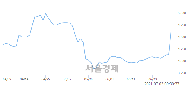 <코>디에이피, 전일 대비 10.67% 상승.. 일일회전율은 6.09% 기록