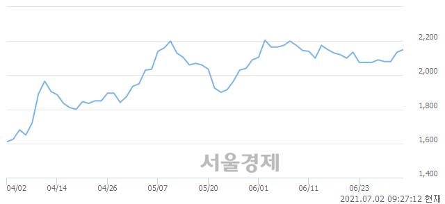 <코>서희건설, 장중 신고가 돌파.. 2,275→2,330(▲55)