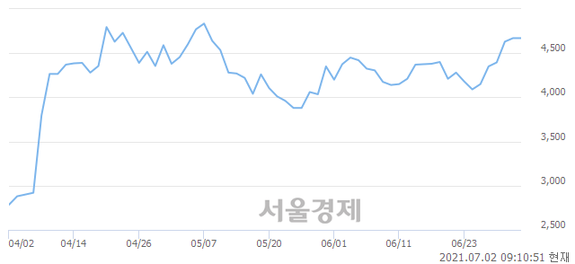 <유>벽산, 10.92% 오르며 체결강도 강세 지속(112%)