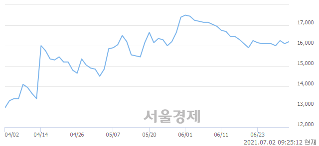 <코>삼목에스폼, 9.94% 오르며 체결강도 강세 지속(198%)