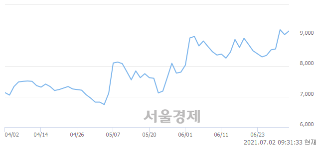 <코>이화공영, 전일 대비 7.86% 상승.. 일일회전율은 11.53% 기록