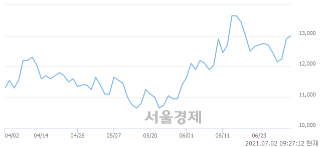 <코>하츠, 3.10% 오르며 체결강도 강세 지속(153%)