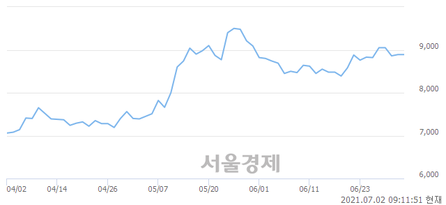 <코>골프존뉴딘홀딩스, 3.15% 오르며 체결강도 강세 지속(500%)