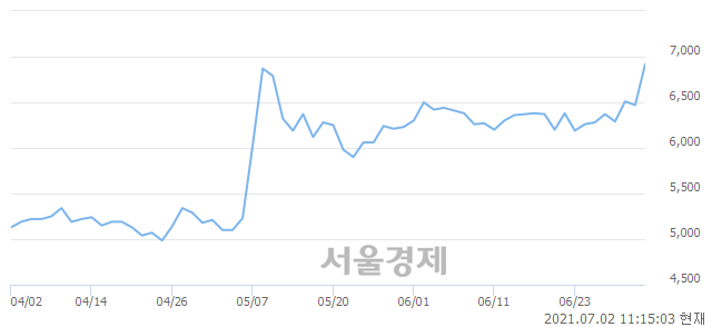 <유>삼호개발, 장중 신고가 돌파.. 7,180→7,250(▲70)