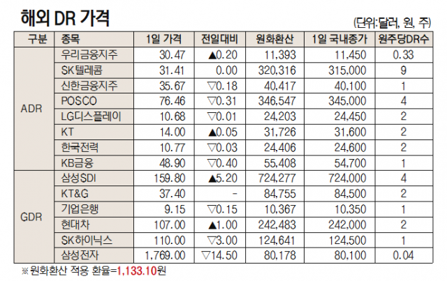 [표]해외 DR 가격(7월 1일)