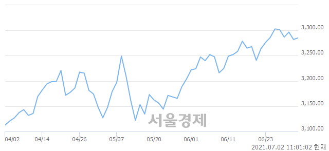 오전 11:00 현재 코스피는 46:54으로 매수우위, 매도강세 업종은 통신업(0.78%↑)