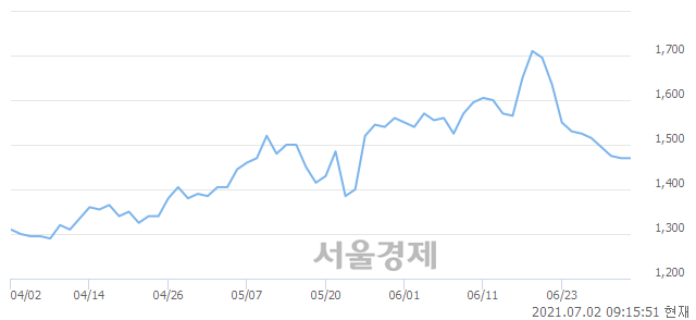 <유>인디에프, 3.06% 오르며 체결강도 강세로 반전(297%)