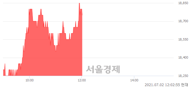 <코>야스, 3.02% 오르며 체결강도 강세 지속(163%)