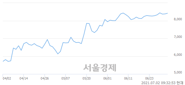 <유>금강공업, 장중 신고가 돌파.. 8,780→8,900(▲120)