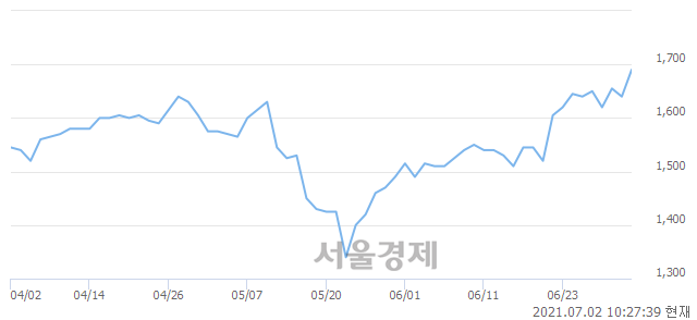 <유>참엔지니어링, 전일 대비 9.15% 상승.. 일일회전율은 2.73% 기록