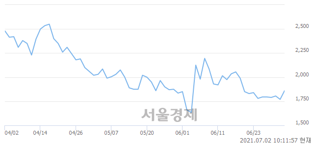 <코>세동, 상한가 진입.. +29.94% ↑