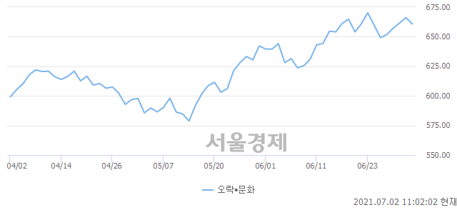 오전 11:01 현재 코스닥은 43:57으로 매수우위, 매수강세 업종은 기타 제조업(0.26%↓)