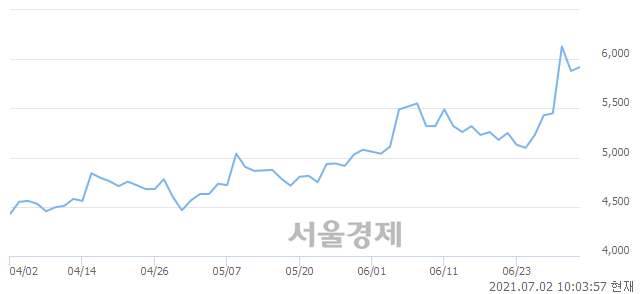 <유>태원물산, 3.06% 오르며 체결강도 강세 지속(126%)