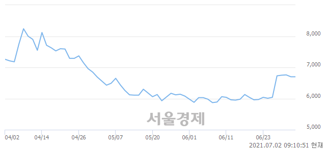 <코>이씨에스, 7.46% 오르며 체결강도 강세로 반전(132%)