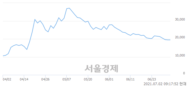 <유>크라운제과우, 20.05% 오르며 체결강도 강세 지속(138%)