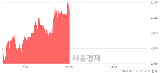 <코>KNN, 3.42% 오르며 체결강도 강세 지속(133%)