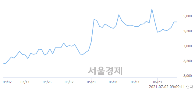 <코>윈하이텍, 매도잔량 365% 급증