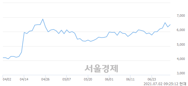 <코>메가엠디, 3.16% 오르며 체결강도 강세 지속(182%)