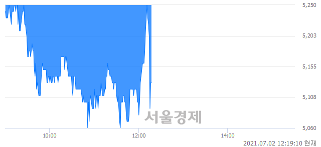 <코>일지테크, 매수잔량 819% 급증