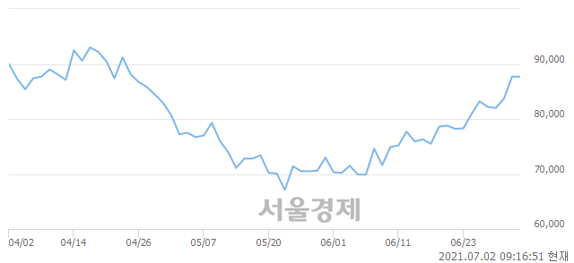 <코>알테오젠, 3.88% 오르며 체결강도 강세로 반전(152%)