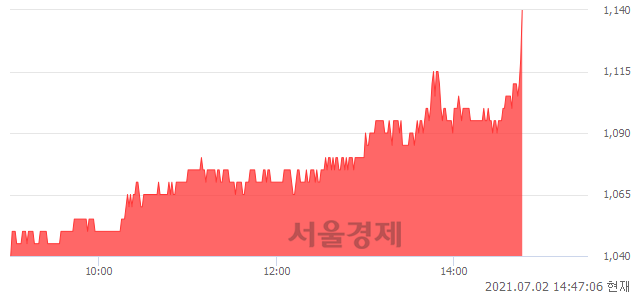 <유>DB, 장중 신고가 돌파.. 1,120→1,140(▲20)