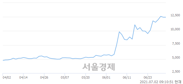 <유>한전산업, 4.02% 오르며 체결강도 강세로 반전(126%)