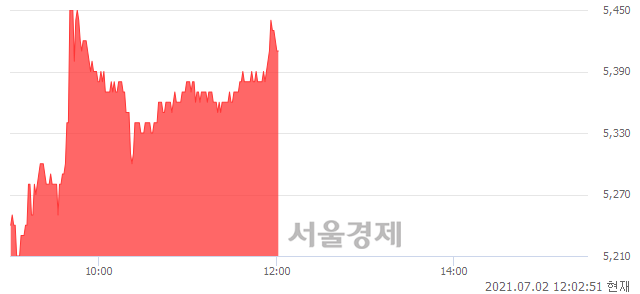 <코>오리엔탈정공, 3.84% 오르며 체결강도 강세로 반전(111%)